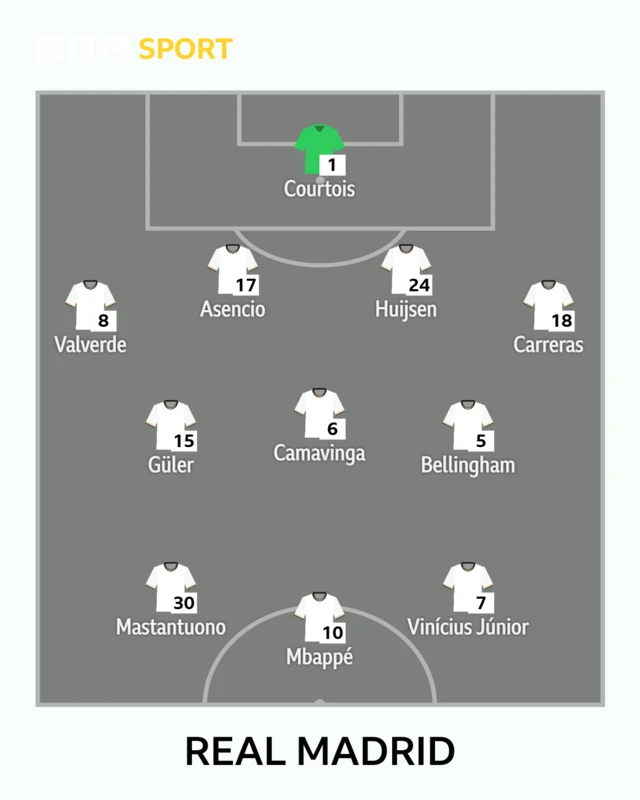 A graphic of Real Madrid's team line-up against Villarreal on 24 January 2026