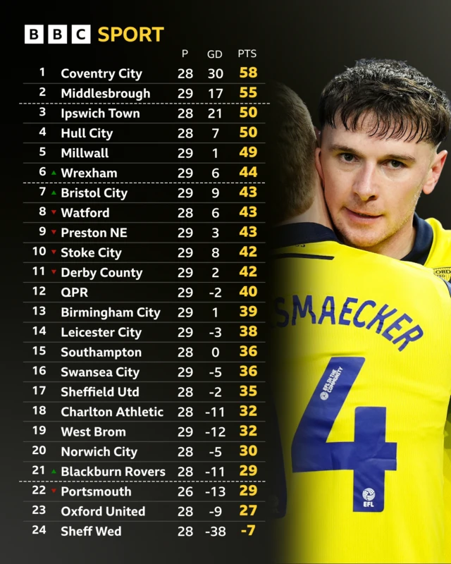 Champonship table
