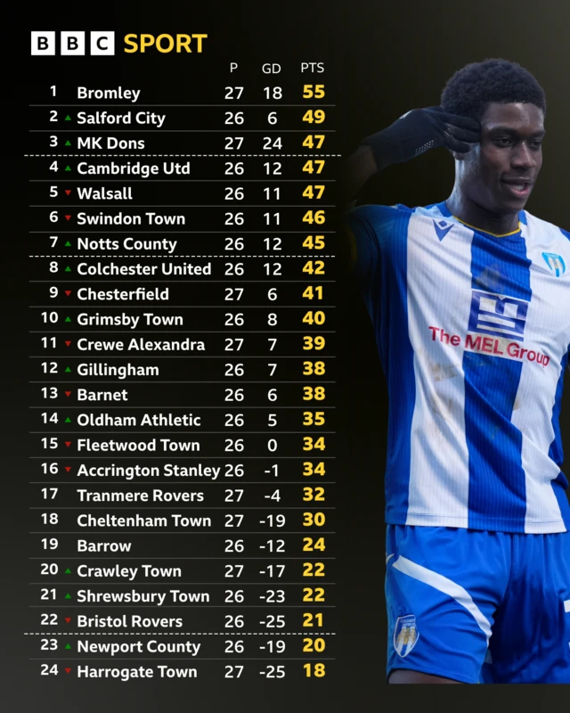An image of the League Two table featuring a photo of Colchester United's Micah Mbick