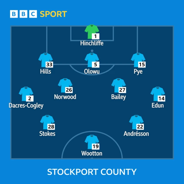 Stockport County XI