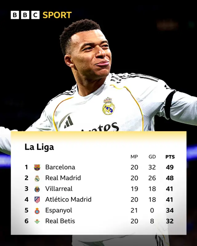 La Liga table