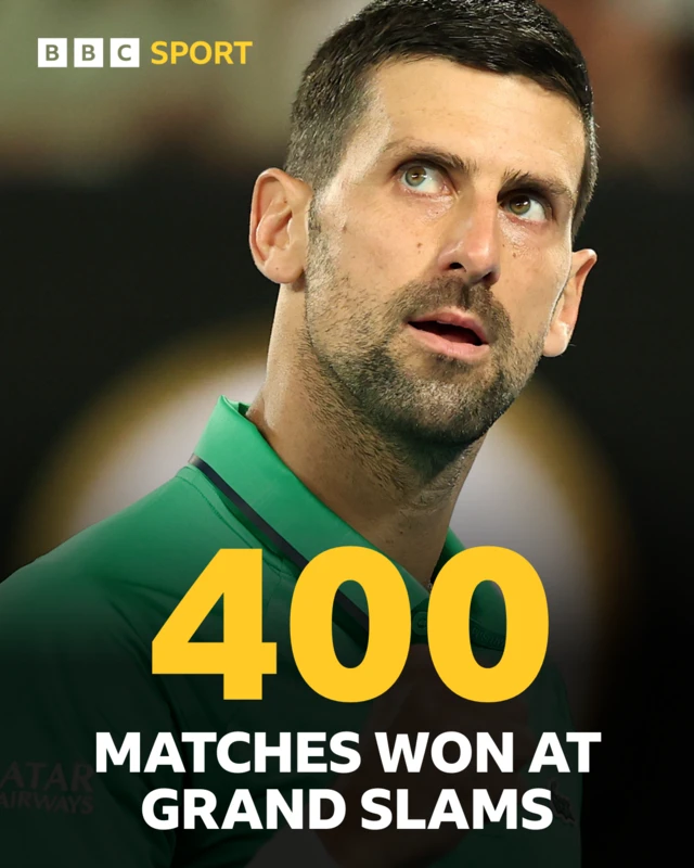 Novak Djokovic reaches 400 Grand Slam match wins