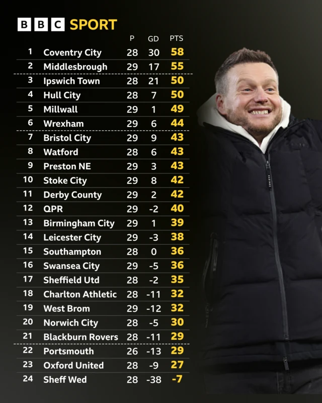 The Championship table in full alongside a photograph of a smiling Middlesbrough head coach Kim Hellberg