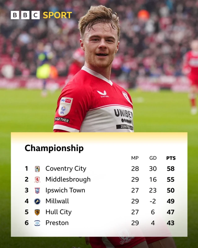 The Championship top six table at half-time in the early kick-offs on 24 January