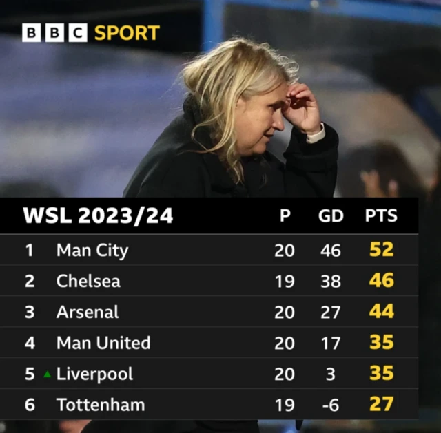 WSL table 2024 after che loss to liv
