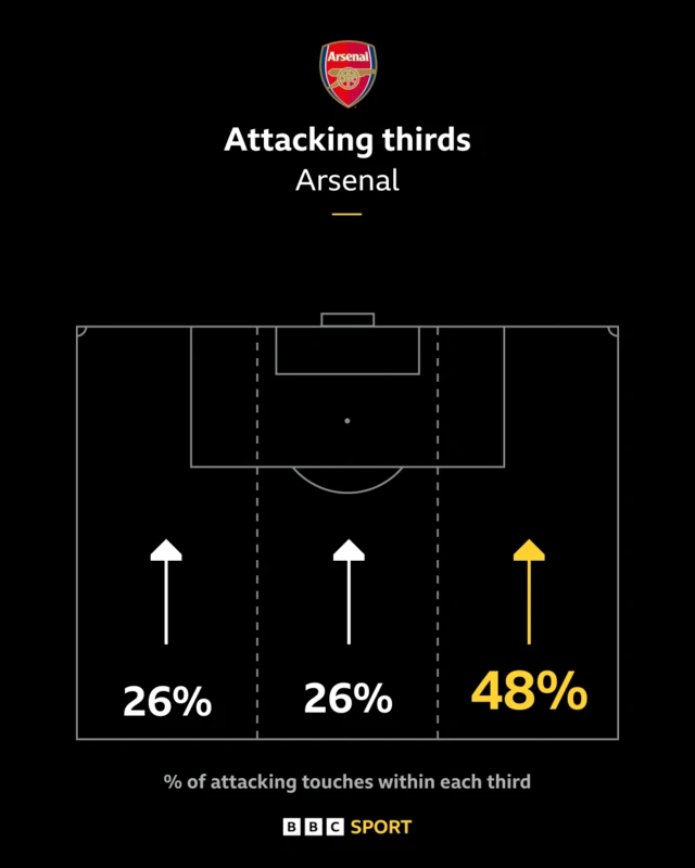 Attacking thirds map Arsenal