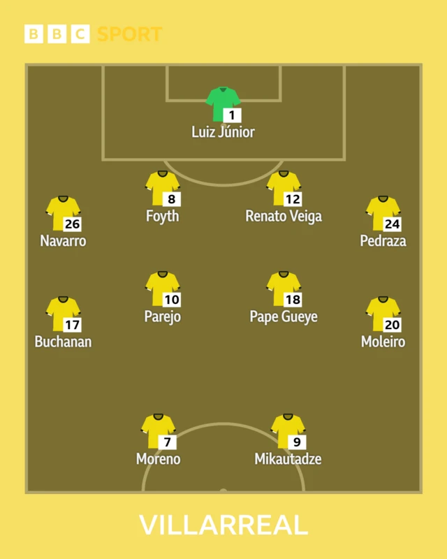 A graphic of Villarreal's team against Real Madrid on 24 January 2026