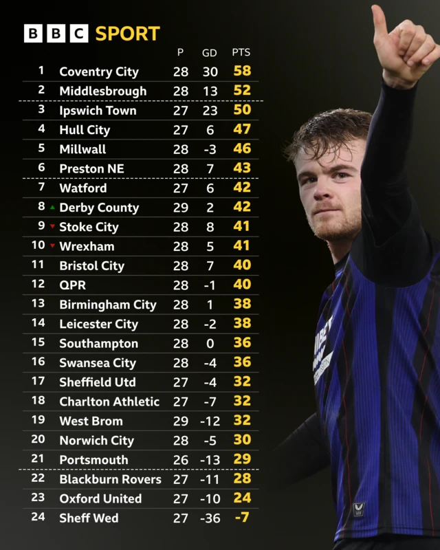 The Championship table before kick-off on 24 January and Middlesbrough's Tommy Conway celebrating after the 2-1 win at Stoke