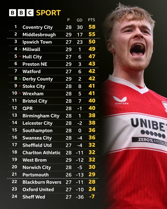 The Championship table before the 15:00 GMT kick-offs on 24 January