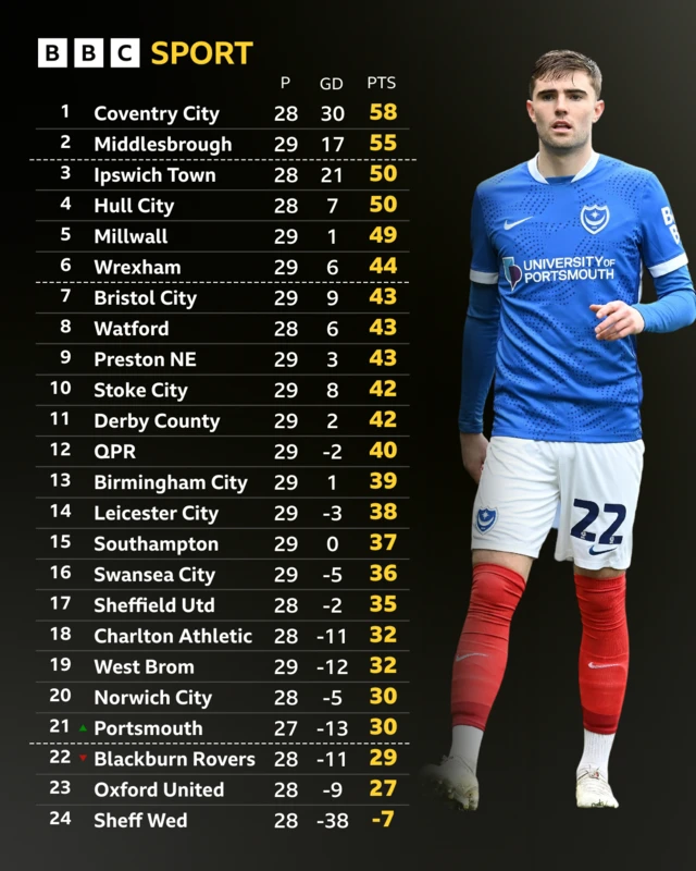 Championship table