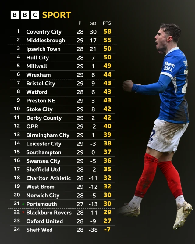 Championship table