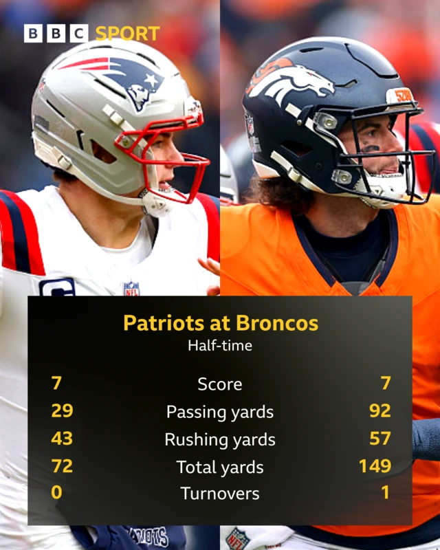 A graphic showing the half-time stats between the New England Patriots and Denver Broncos