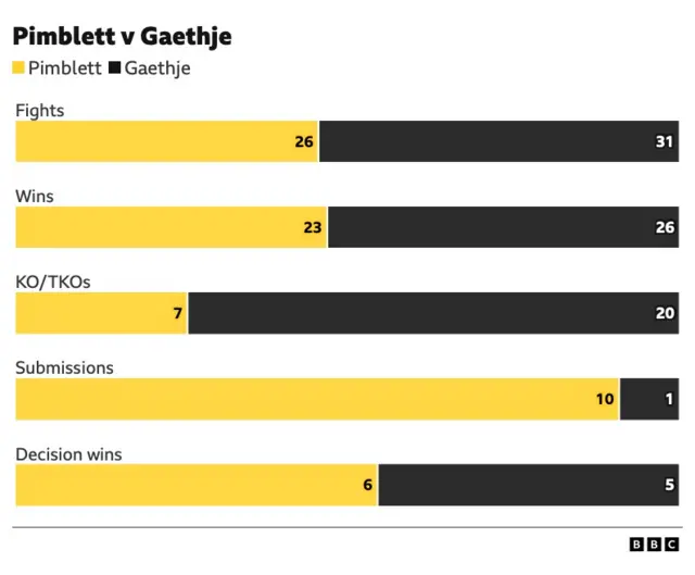 Paddy Pimblett and Justin Gaethje comparison