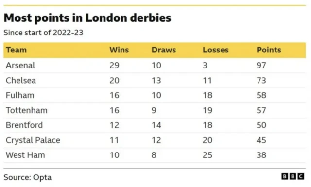 most points in London Derby graphics