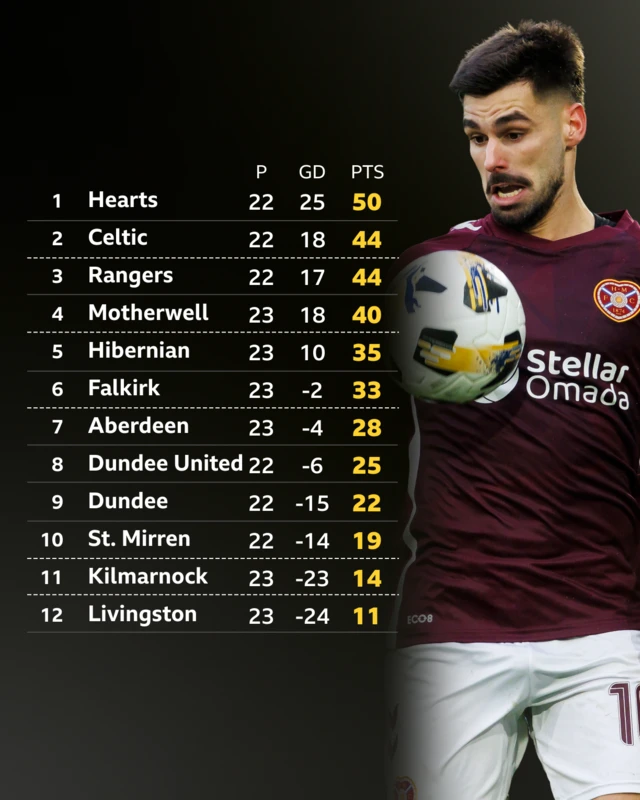 Premiership table