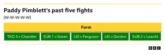 Paddy Pimblett's last five UFC fights