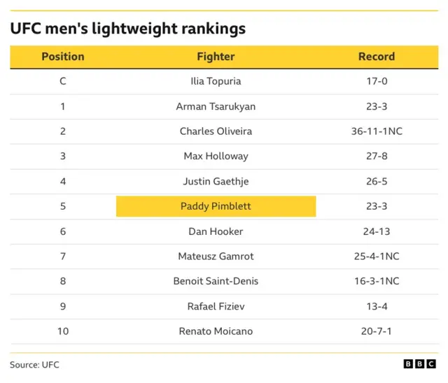 UFC lightweight top 10 fighters