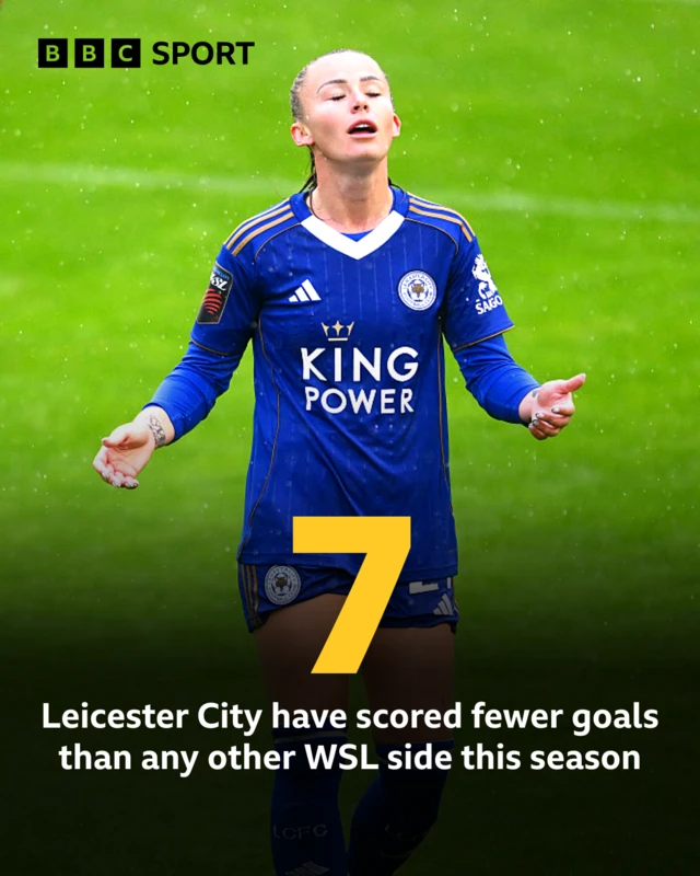 Graphic with photo of Hannah Cain and text which reads '7: Leicester City have scored fewer goals than any other WSL side this season'
