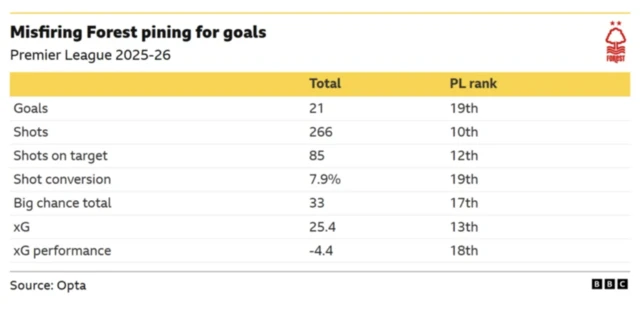 Misfiring Forest pinning for goals
