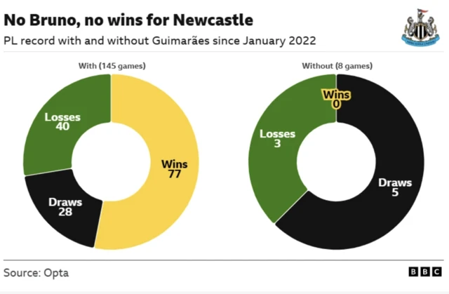 No bruno, no wins for Newcastle
