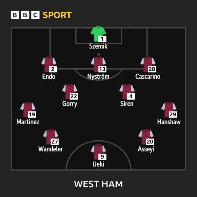West Ham XI: Szemik; Endo, Nystrom, Cascarino, Gorry (c), Siren, Hanshaw, Wandeler, Martinez, Ueki, Asseyi.