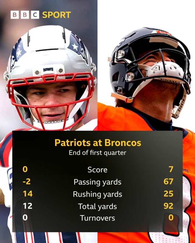 A graphic showing the stats of Drake Maye and Jarrett Stidham after one quarter