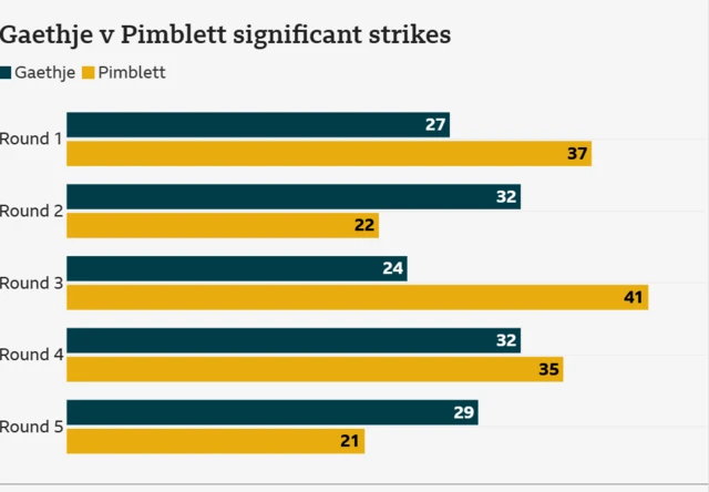 Graphic showing Gaethje and Pimblett significant strikes
