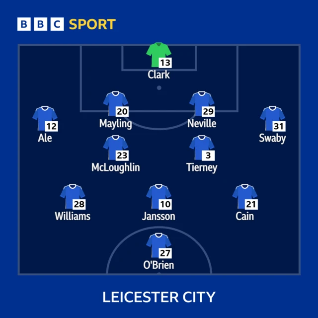 Leicester City XI: Clark; Swaby, Ale, Neville, Mayling, Tierney (c), McLoughlin, O’Brien, Cain, Jansson, Williams.