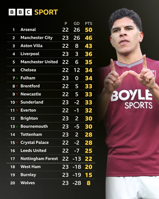 West Ham