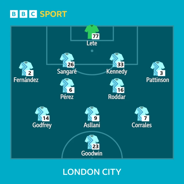 London City XI: Lete, Fernandez, Kennedy, Sangare, Pattinson, Perez, Roddar, Corrales, Godfrey, Goodwin, Asllani.
