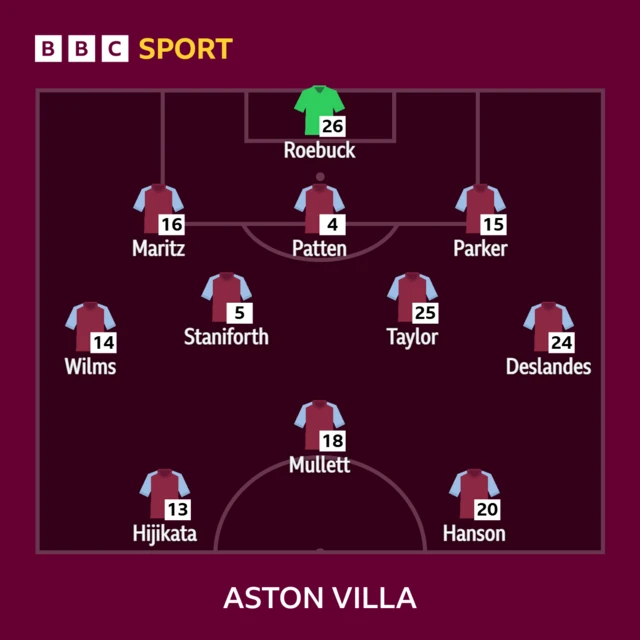 Aston Villa starting line-up graphic