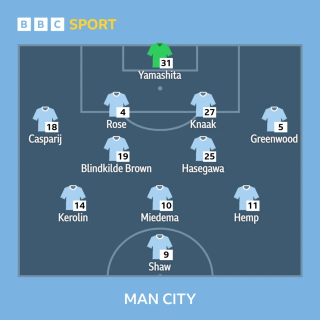 Man City XI: Yamashita; Casparij, Rose, Knaak, Greenwood (c), Hasegawa, Blindkilde Brown, Kerolin, Miedema, Hemp, Shaw.