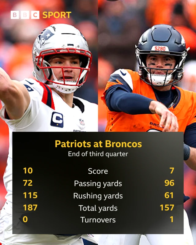 A graphic showing the end of third quarter statistics between the New England Patriots and the Denver Broncos