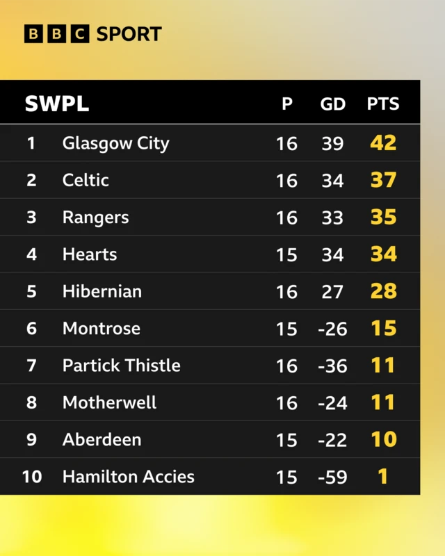 SWPL table