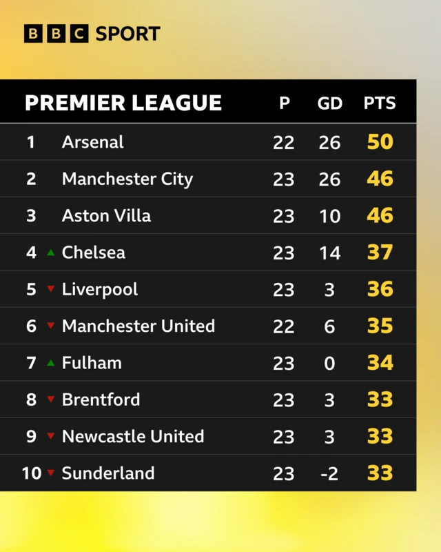 Premier League table - top 10