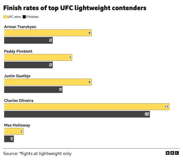Finish rates of top UFC lightweights
