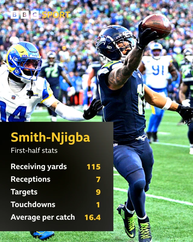Graphic showing stats for Jaxon Smith-Njigba in first half against Los Angeles Rams
