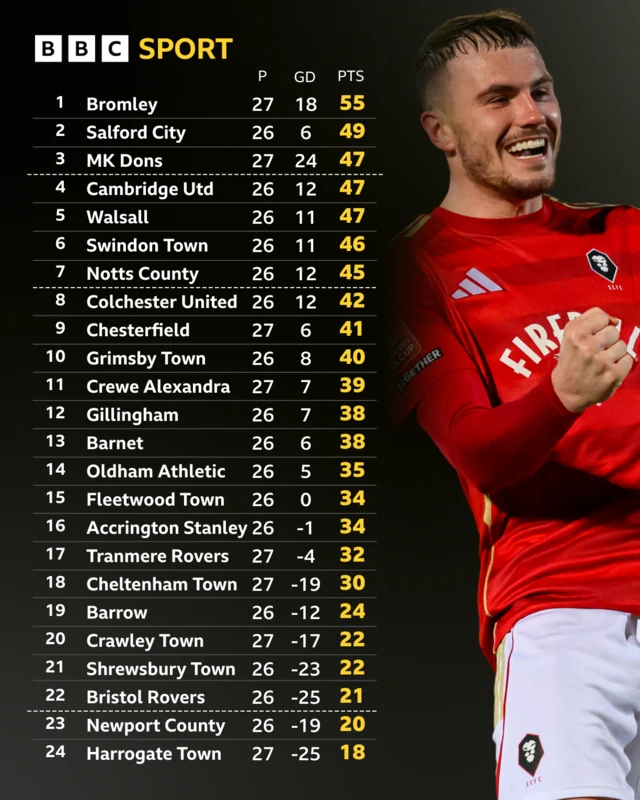 The League Two table before kick-off on 27 January and Ryan Graydon celebrating a goal for Salford City