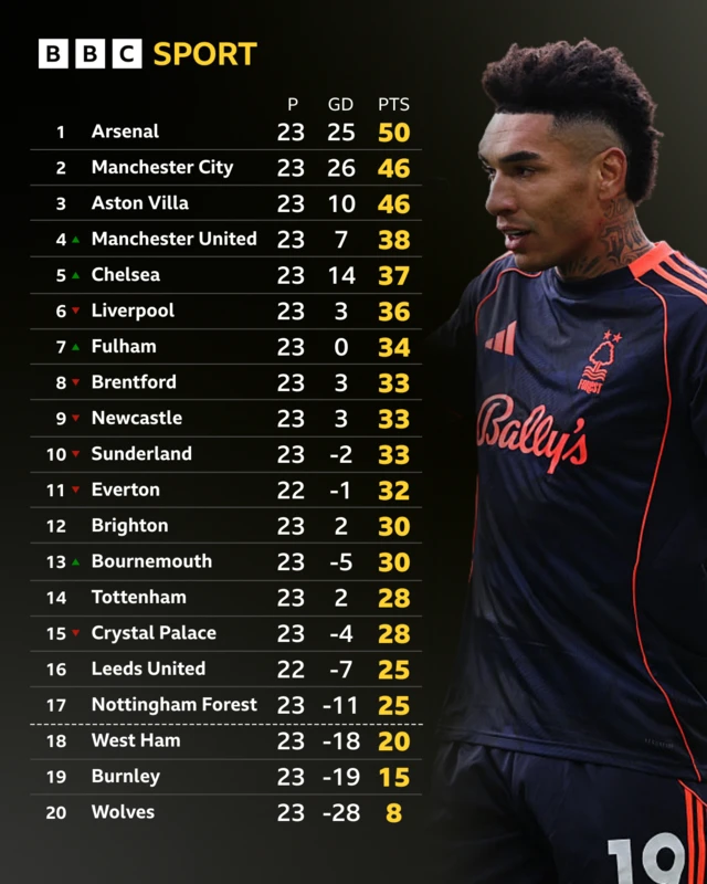 Premier League table