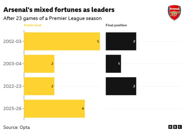 Bar chart showing Arsenal's points advantages as Premier League leaders after 23 games in previous seasons, and where they eventually finished