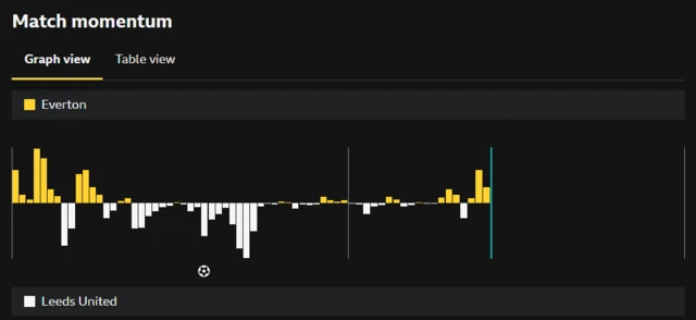 Eve v Lee match momentum