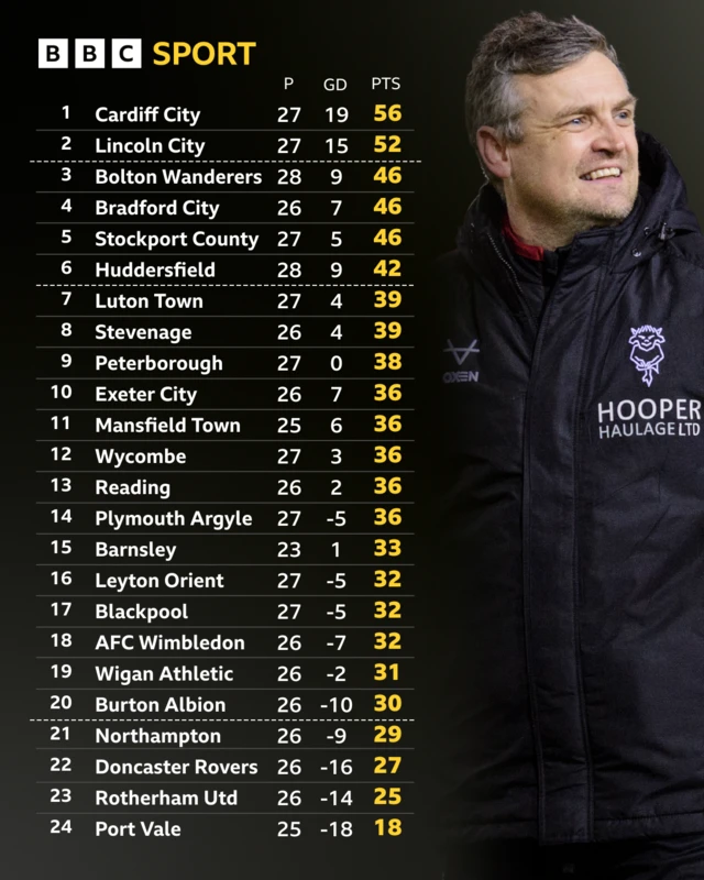 The League One table before kick-off on 27 January and Lincoln City boss Michael Skubala celebrating the 2-1 win over Burton