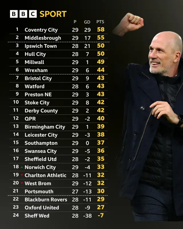 Championship table next to Philippe Clement celebrating