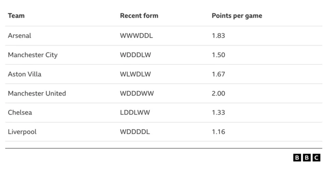 Premier League side's recent form