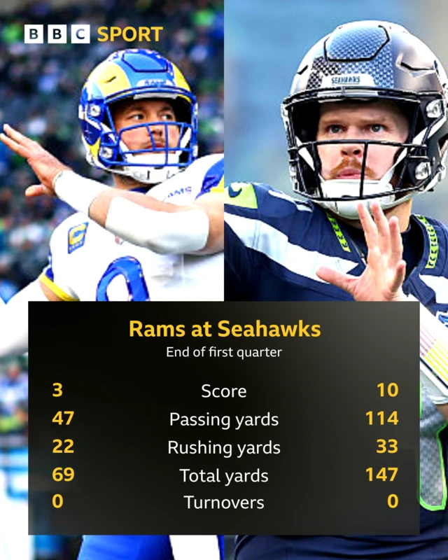 A graphic showing the game statistics after the first quarter between the Rams and the Seahawks