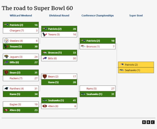 Road to the Super Bowl