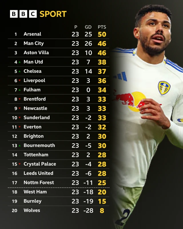 Live league table