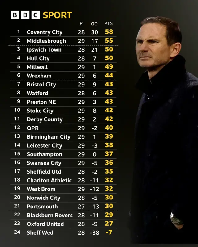 Championship table next to a bemused looking Frank Lampard