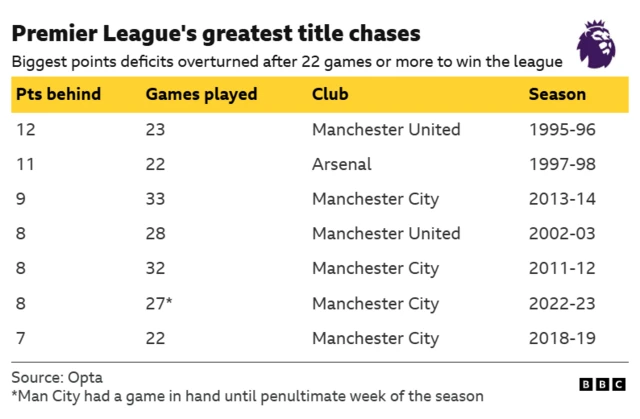 Table showing biggest points gaps overturned after 22 games or later of a Premier League season