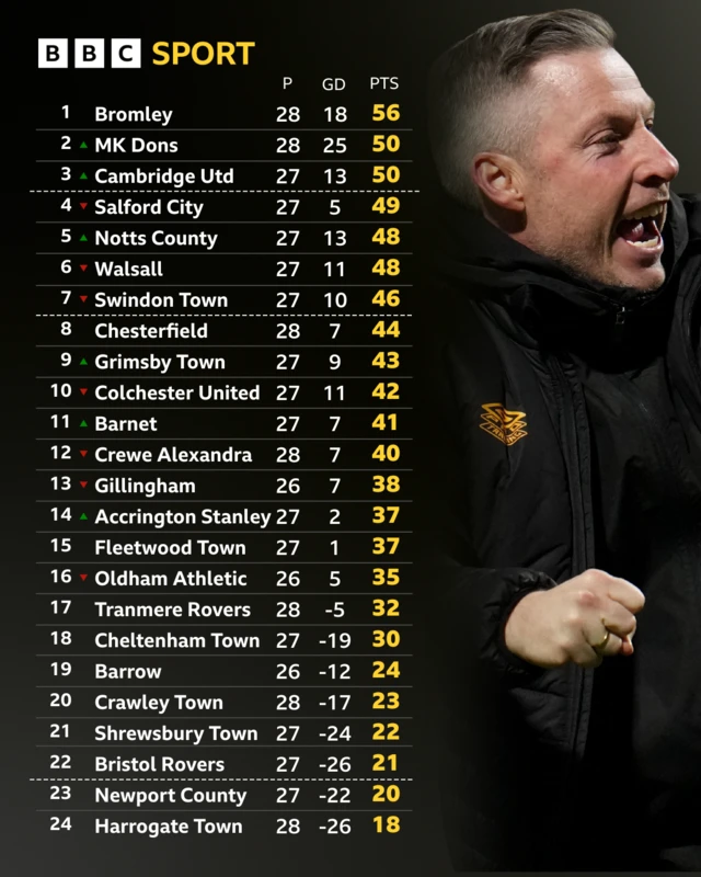 League Two table at full-time on 27 January and Cambridge manager Neil Harris celebrating
